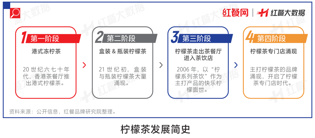 新店活不过3个月,柠檬茶告别野蛮生长!