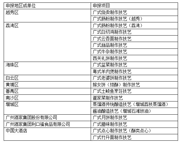 20种美食入选广州最新非遗名录!除了白切鸡,还有它们