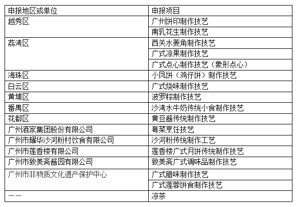 20种美食入选广州最新非遗名录!除了白切鸡,还有它们