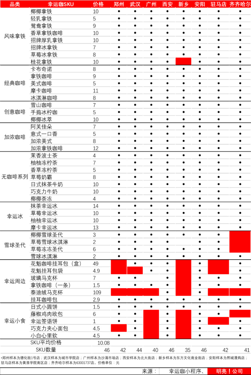 幸运咖狂奔，追赶瑞幸？