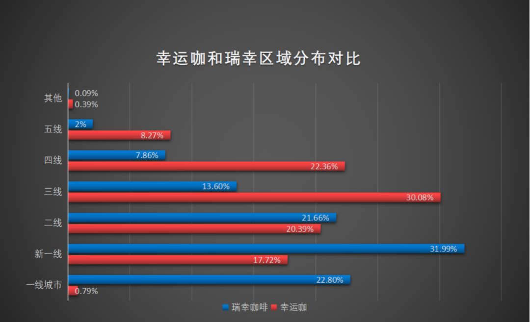 幸运咖狂奔，追赶瑞幸？