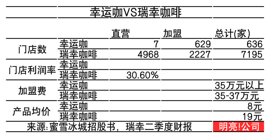幸运咖狂奔，追赶瑞幸？