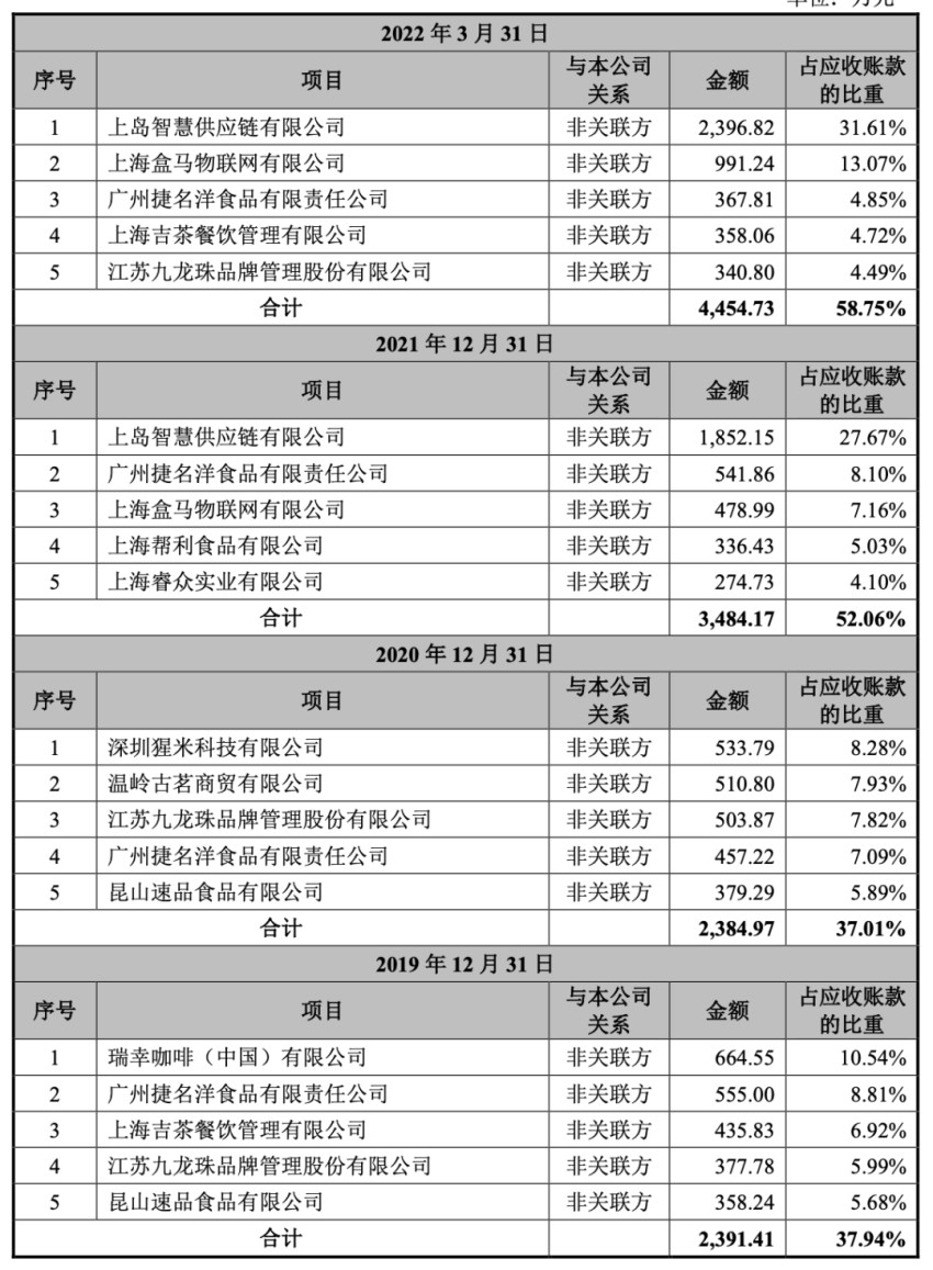茶饮供应链公司鲜活饮品赴A股上市，其大客户包括蜜雪、瑞幸等