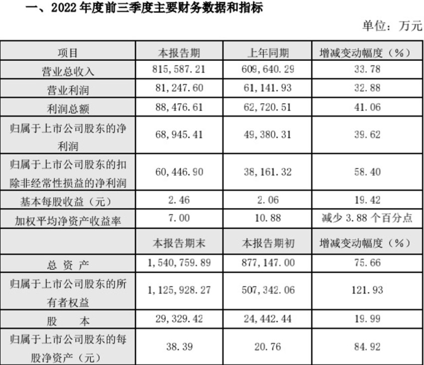 味知香、安井、惠发、广酒最新财报出炉，几家欢喜几家愁