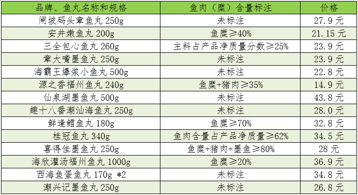 “海霸王爆浆小鱼丸”主料竟是鸡肉？还掺有猪肉、鸭肉
