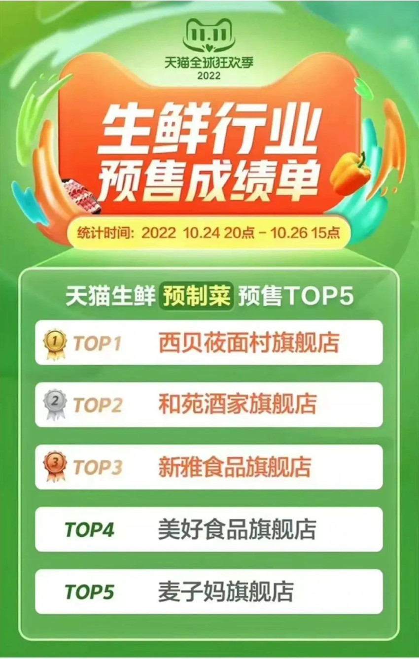预制菜“双11”卖爆了，真香？