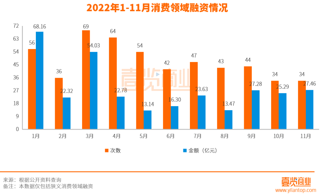 新茶饮，在11月的消费赛道无人问津