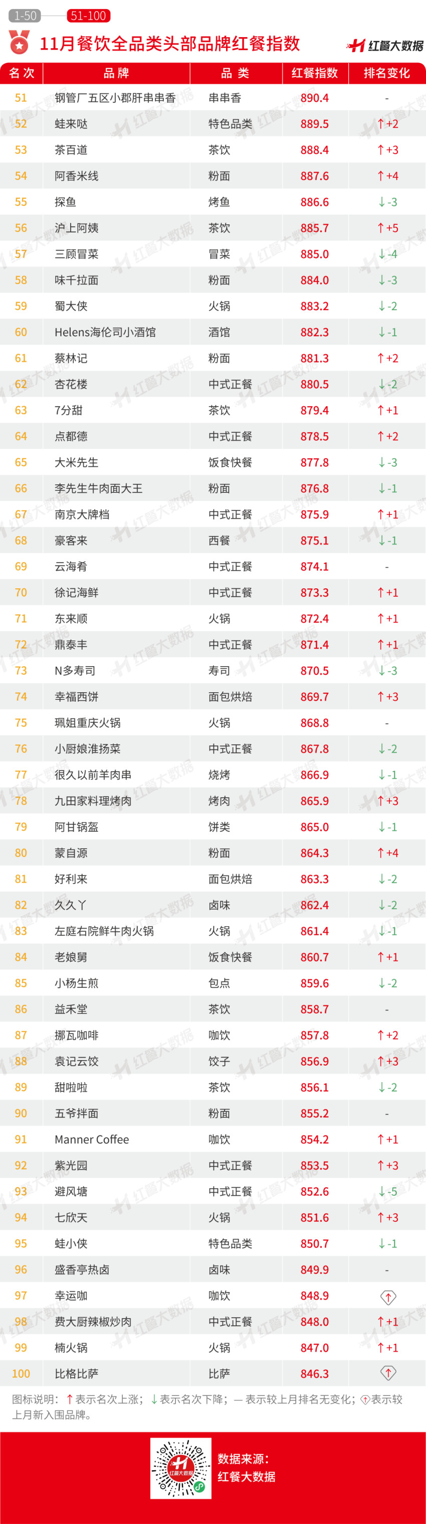 ​2022年11月红餐指数发布：喜茶开放加盟和达美乐冲刺上市受关注