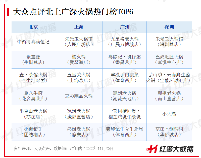 2022年火锅整体低迷，这些黑马品牌却在逆势扩张！