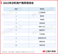 2022年日料细分赛道走俏，鳗鱼饭、寿喜锅新兴流