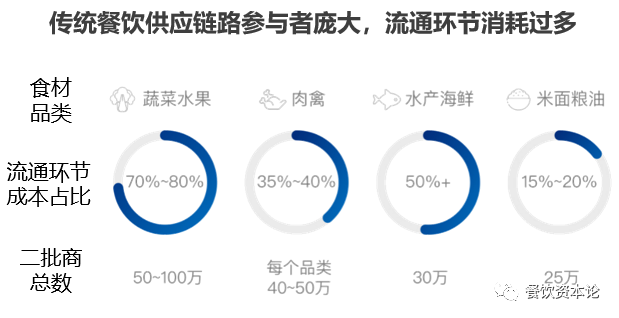 餐饮食品饮料供应链：每一个细分品类都能诞生王者