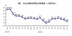 11月餐饮收入同比下降8.4％，国家统计局：有望稳