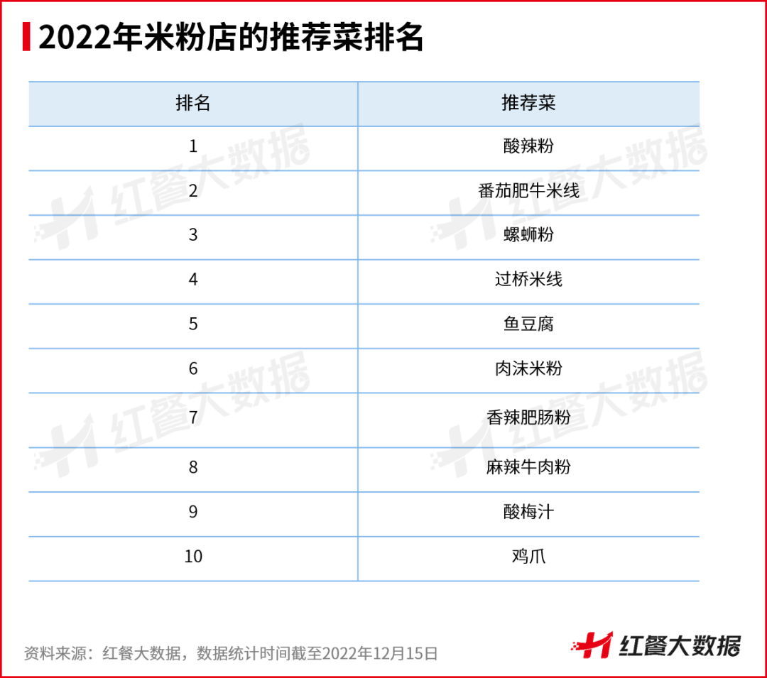 《中国米粉品类发展报告2022》发布：新疆米粉接棒螺蛳粉出圈