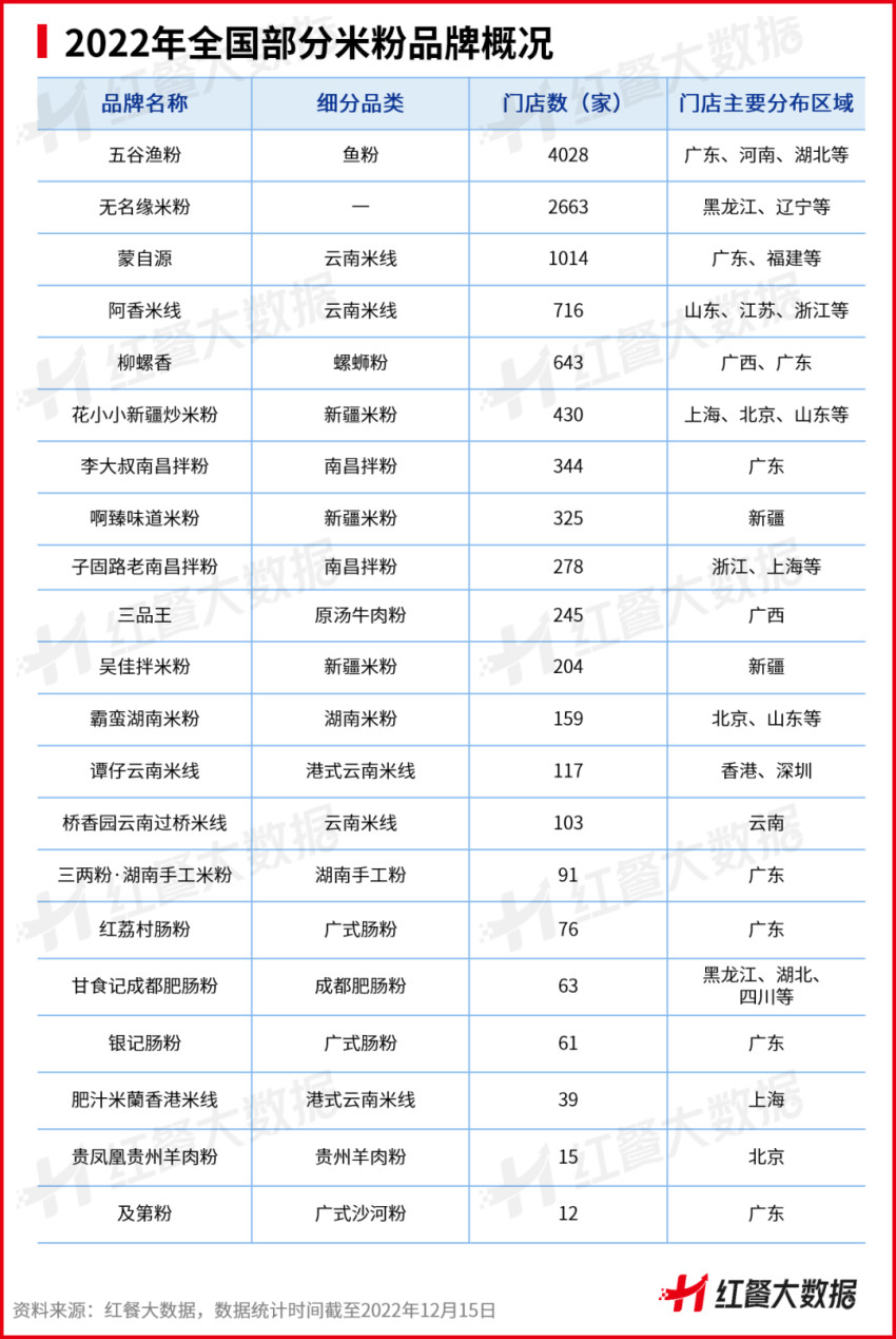 《中国米粉品类发展报告2022》发布：新疆米粉接棒螺蛳粉出圈