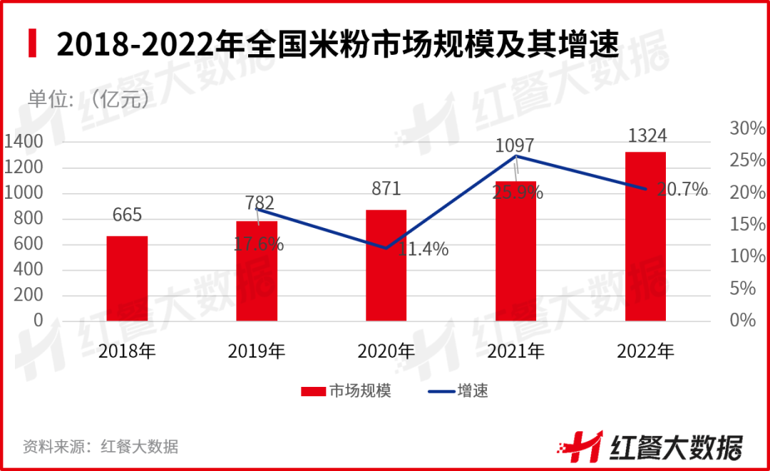 《中国米粉品类发展报告2022》发布：新疆米粉接棒螺蛳粉出圈