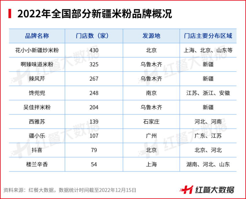 《中国米粉品类发展报告2022》发布：新疆米粉接棒螺蛳粉出圈