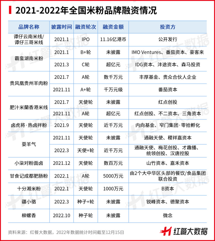 《中国米粉品类发展报告2022》发布：新疆米粉接棒螺蛳粉出圈