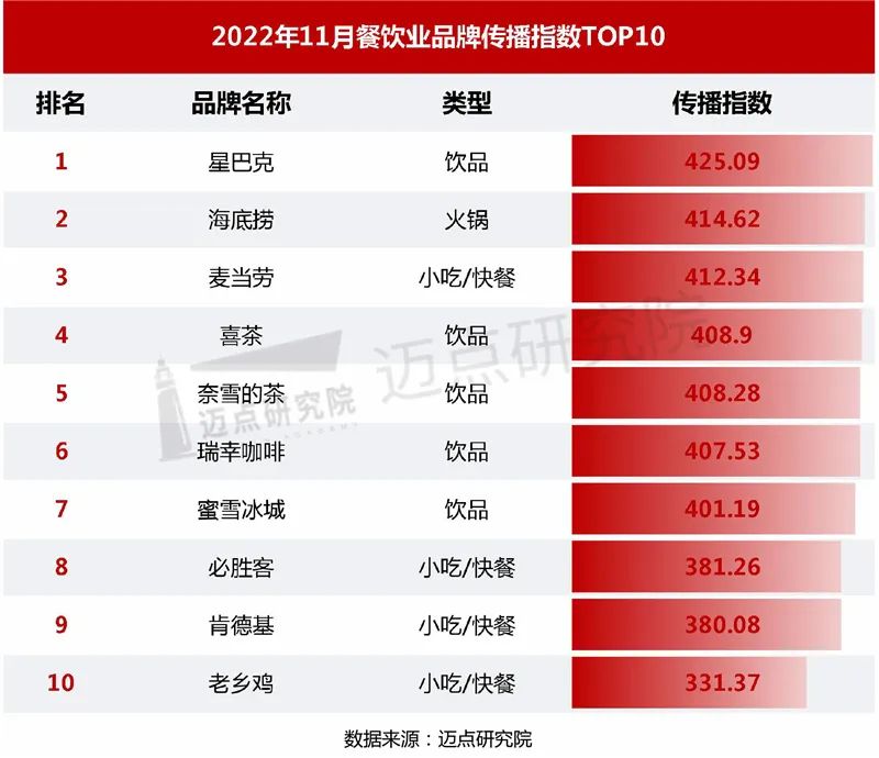2022年11月中国餐饮业发展报告