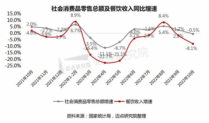 2022年11月中国餐饮业发展报告