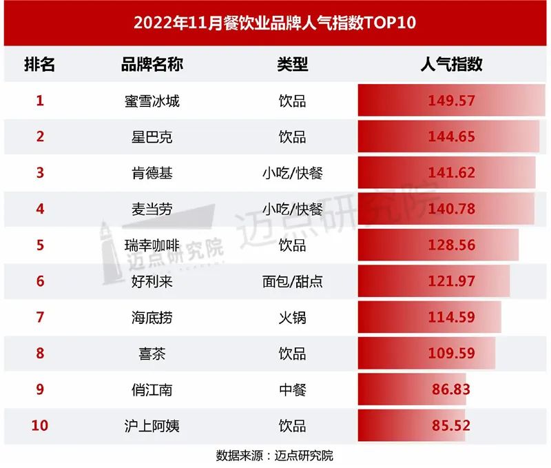 2022年11月中国餐饮业发展报告