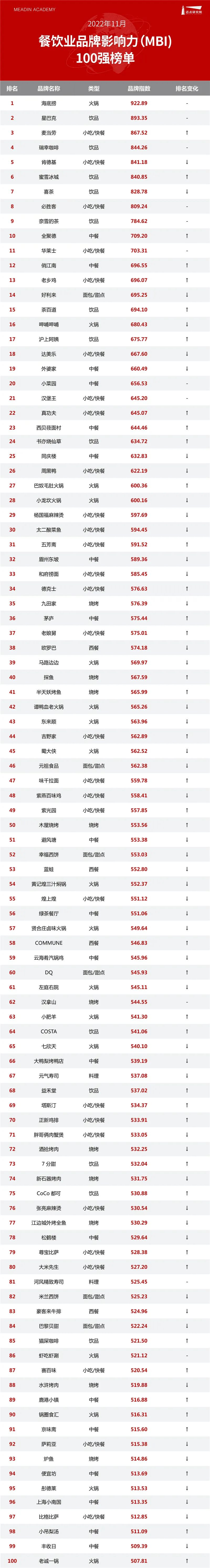 2022年11月中国餐饮业发展报告