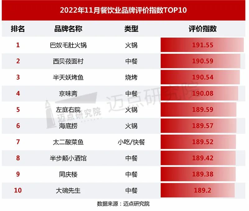 2022年11月中国餐饮业发展报告