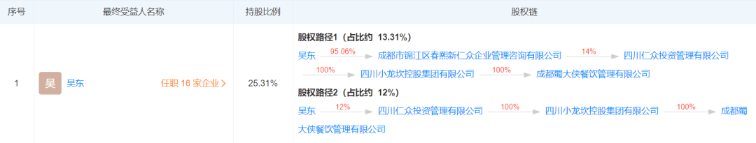 小龙坎“吞下”蜀大侠,2023欲加速上市?