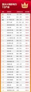 重庆火锅TOP榜出炉！有人爆冷，有人3年开店400