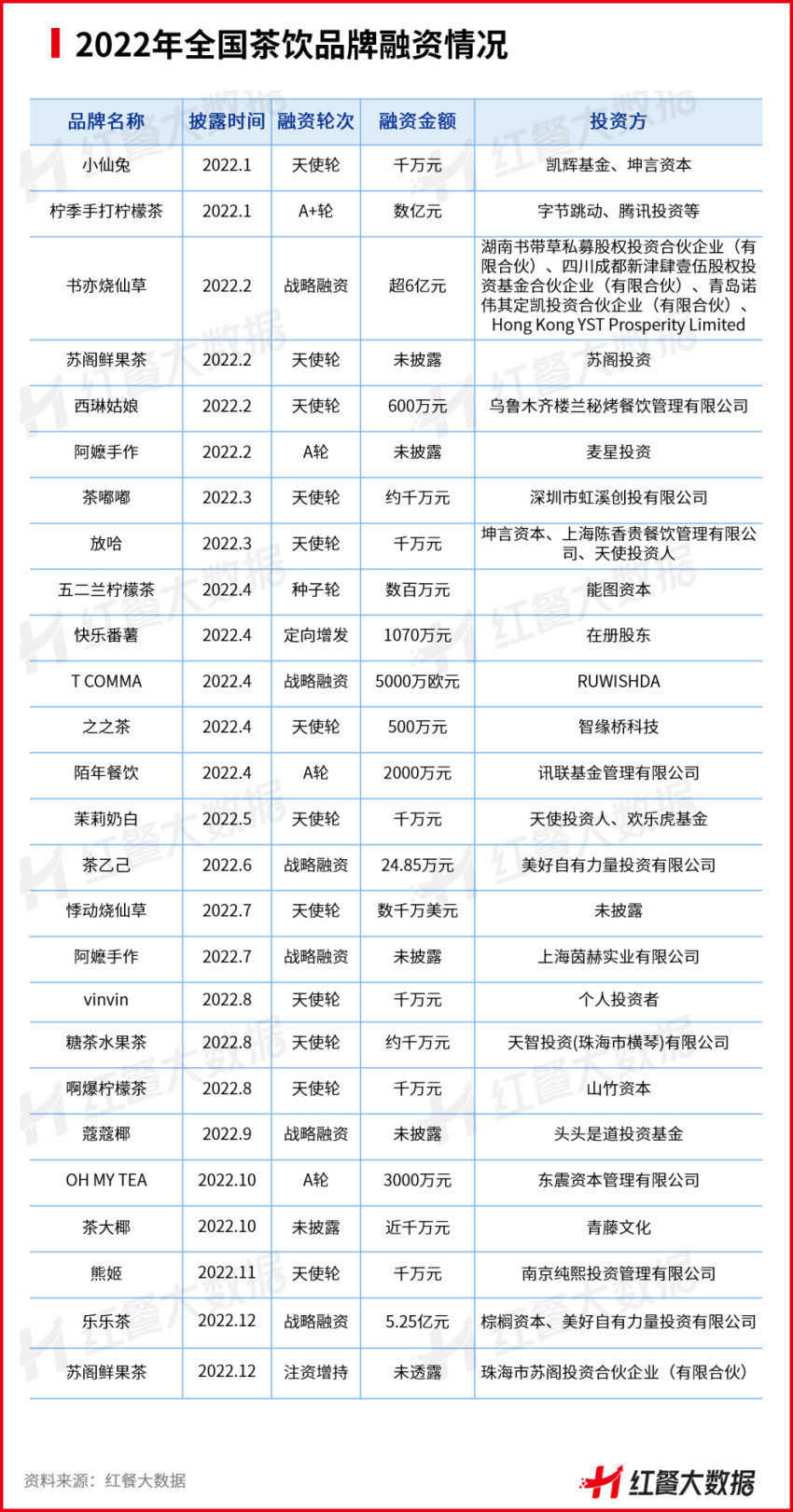 《中国茶饮品类发展报告2023》发布:茶饮品牌资本化之路添变数