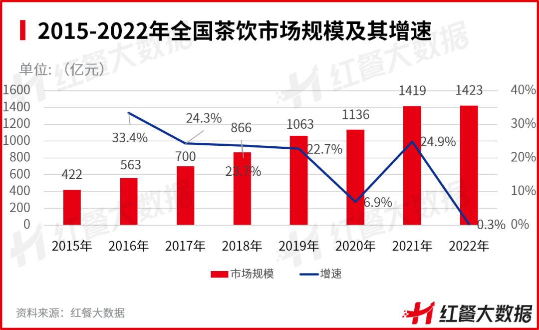 《中国茶饮品类发展报告2023》发布:茶饮品牌资本化之路添变数
