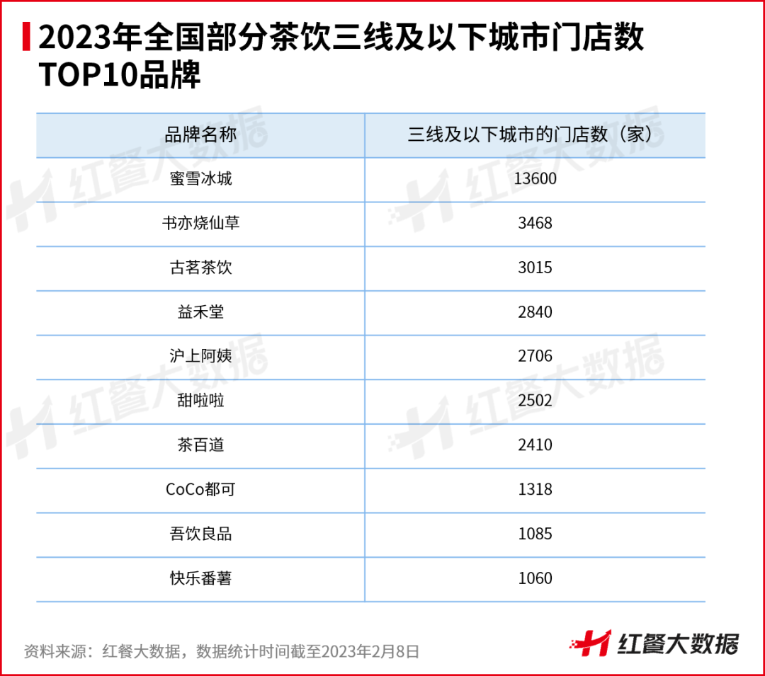 《中国茶饮品类发展报告2023》发布:茶饮品牌资本化之路添变数