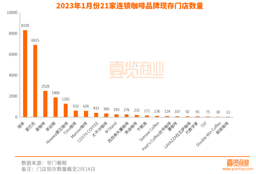 1月新增门店同比腰斩，咖啡战事向县城蔓延