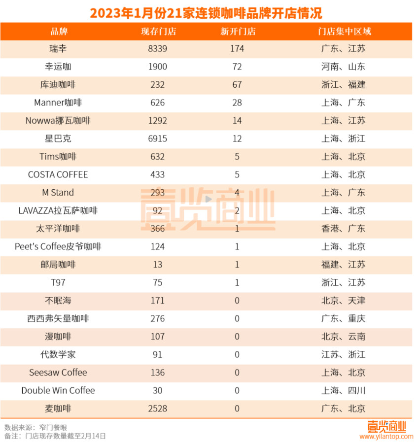 1月新增门店同比腰斩，咖啡战事向县城蔓延