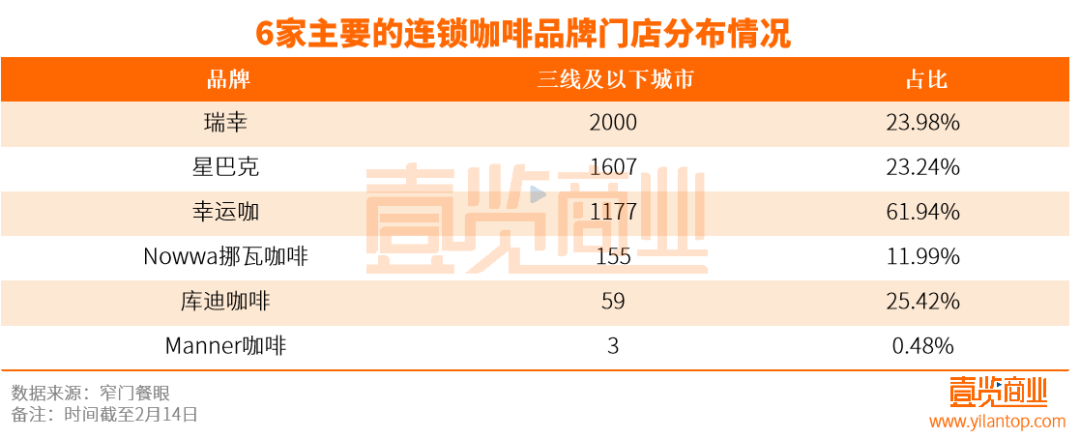1月新增门店同比腰斩，咖啡战事向县城蔓延