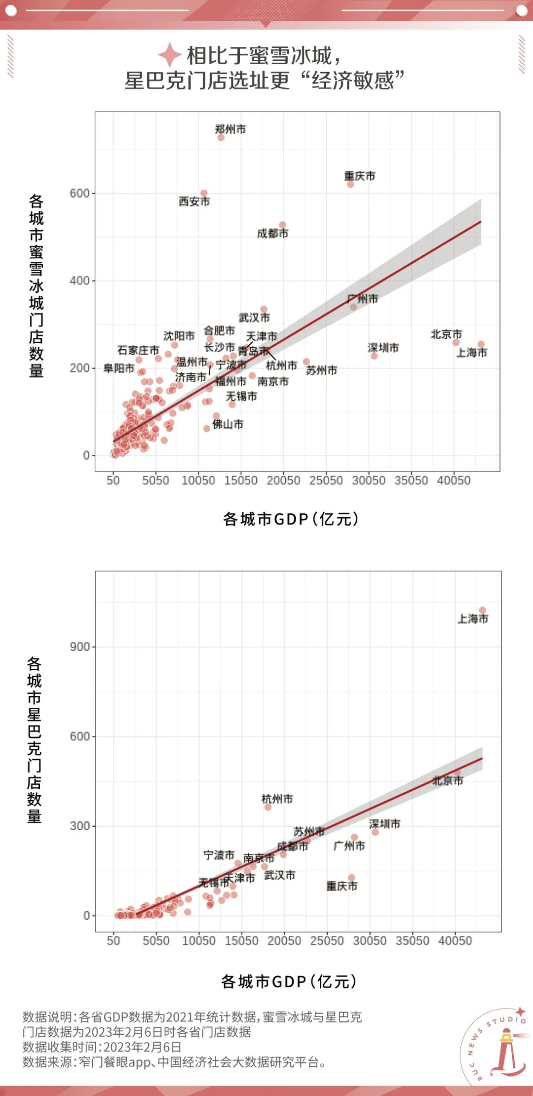 蜜雪冰城越多，城市经济越差？