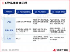 2022年茶饮市场规模仅增长0.3%，茶饮“跑马圈地”