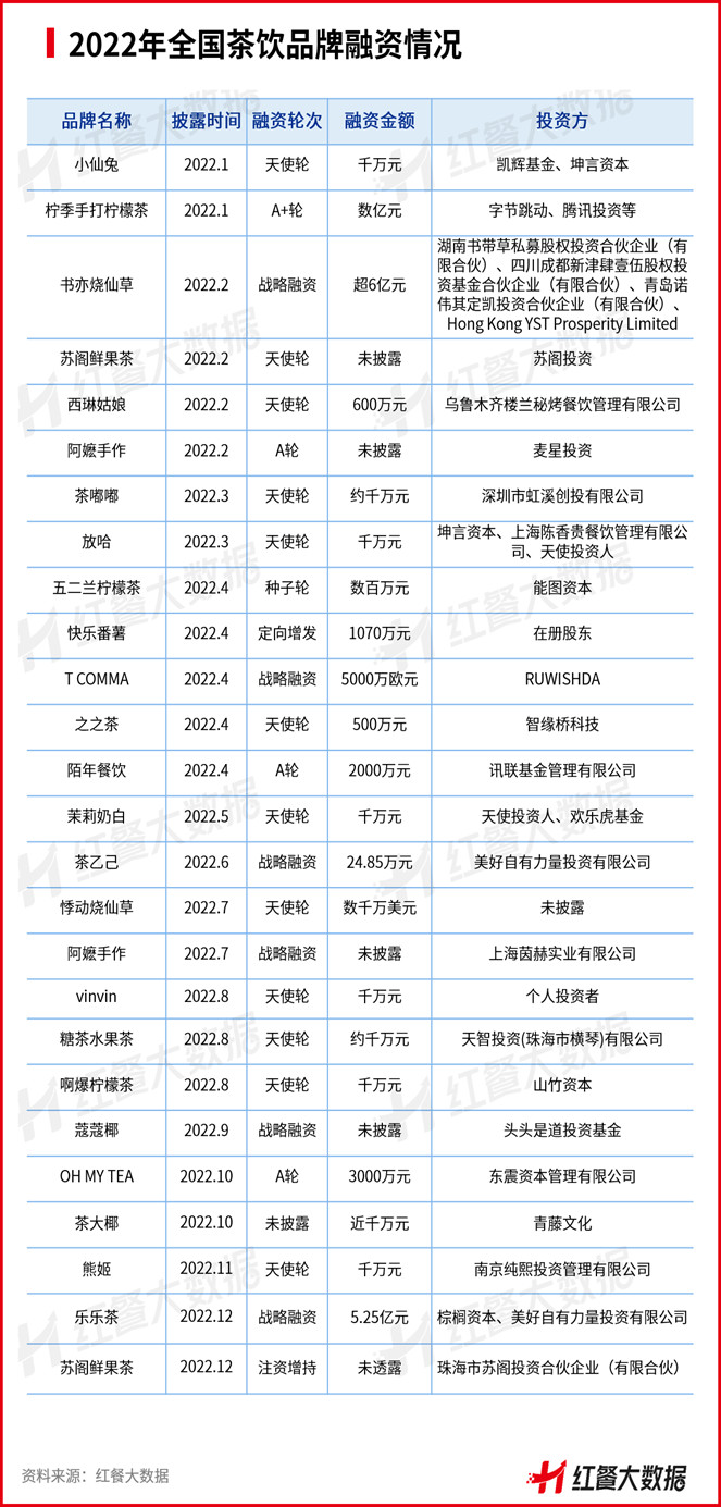 茶饮资本化之路骤添变数，新突围机会点在何方？