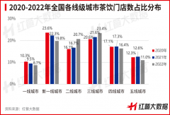 茶饮下沉市场洞察：品牌激战，门店密度高，市