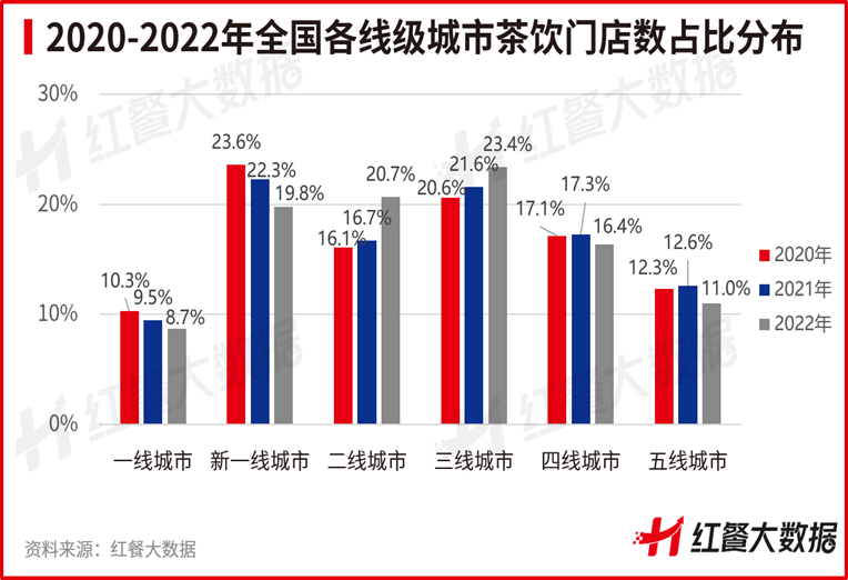 茶饮下沉市场洞察：品牌激战，门店密度高，市场空白不及预期？