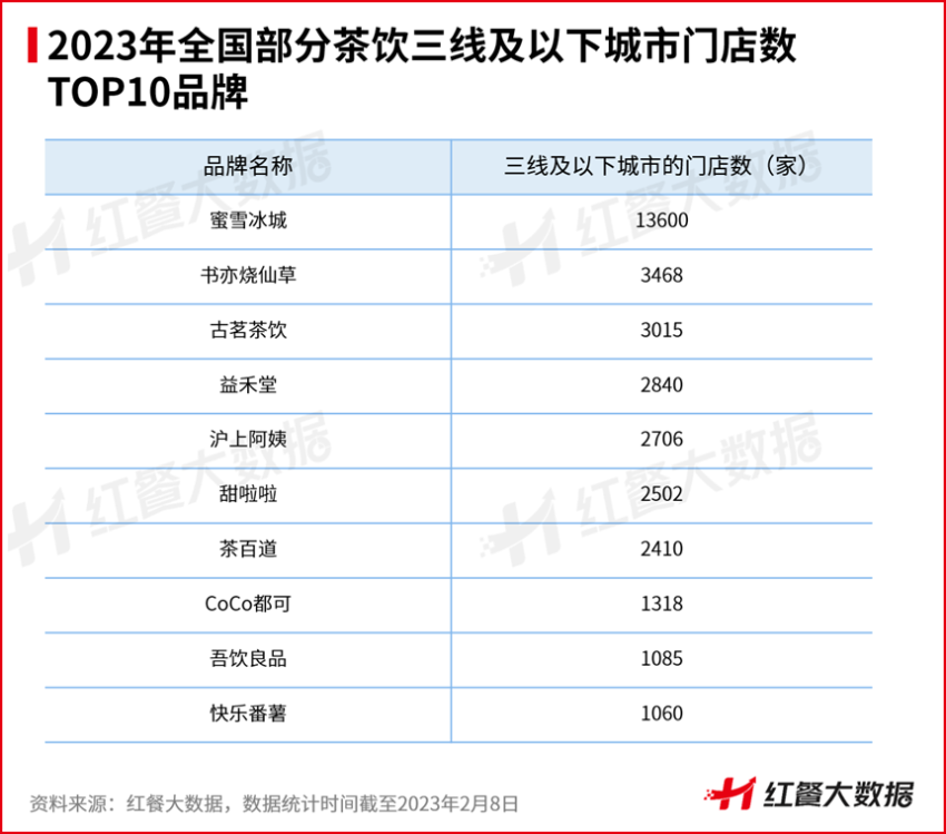 茶饮下沉市场洞察：品牌激战，门店密度高，市场空白不及预期？