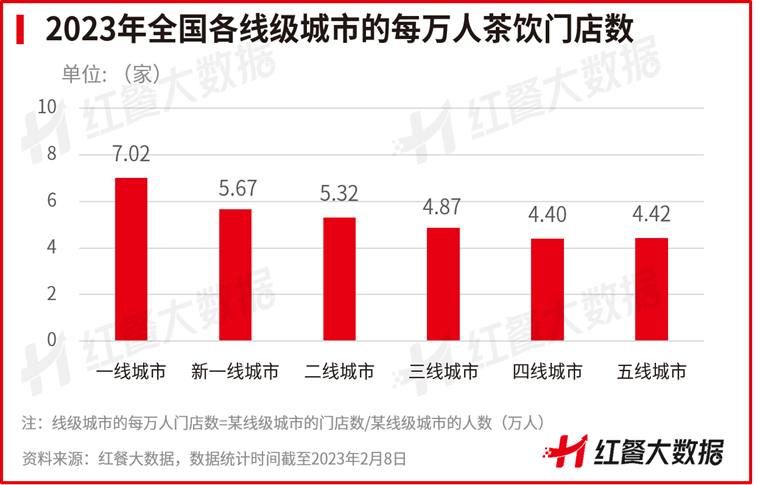 茶饮下沉市场洞察：品牌激战，门店密度高，市场空白不及预期？
