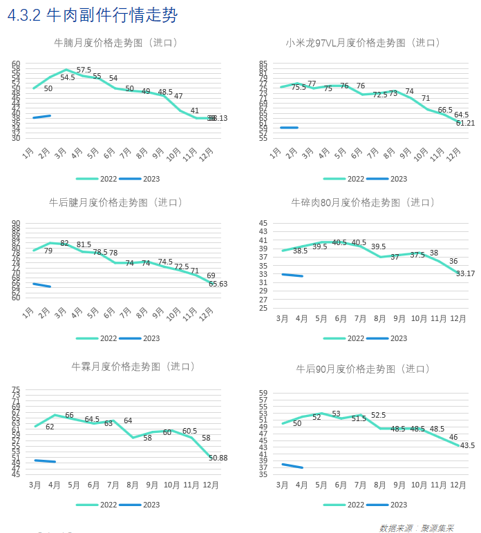 《食品与餐饮连锁企业采购行情月度参考（2023.2）》发布