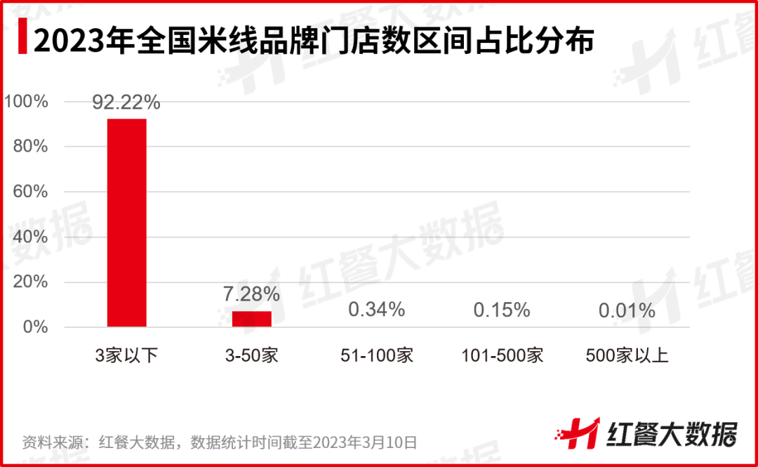 成为米线品类首个千店品牌，蒙自源逆势增长的密码是什么？