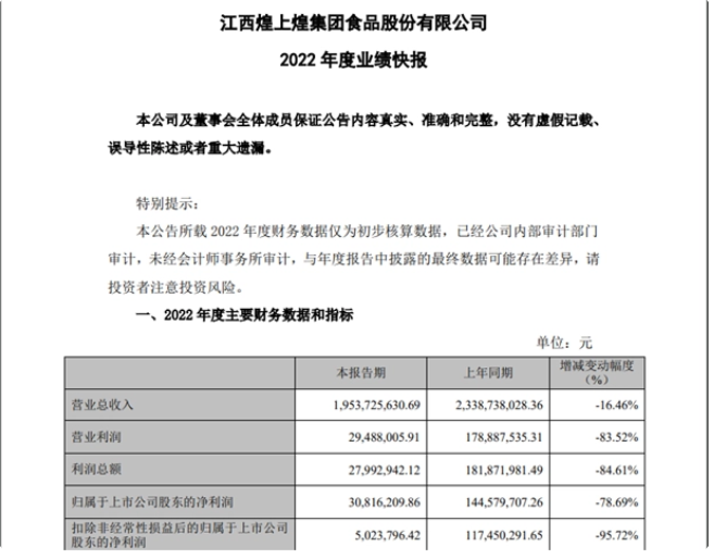 卤味三巨头之一利润跌超90%！年轻人吐槽啃不起鸭脖了？