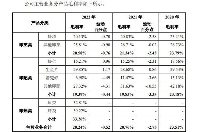 年营收超10亿,“水产预制菜第一股”到底有没有戏?