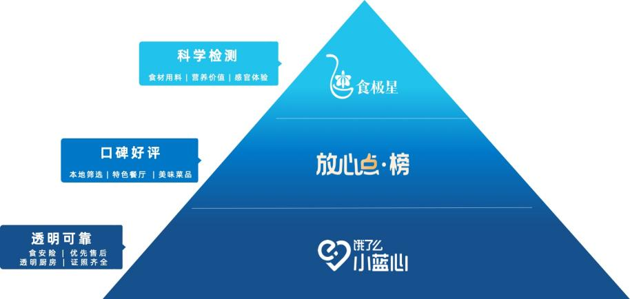 餐饮外卖商家将迈向健康、营养的新战场,好在新的爆款武器已就位