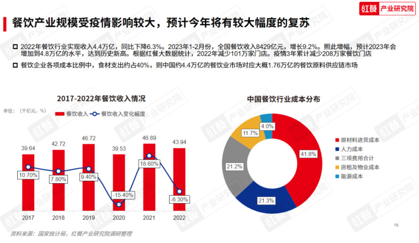 《2023中国餐饮产业生态白皮书》重磅发布