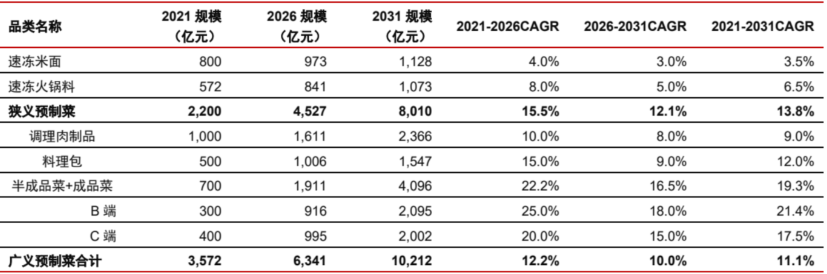 报告解读：加速扩容，中国预制菜产业有望达万亿规模！