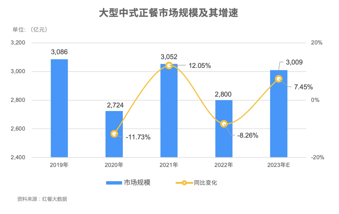 《2023大型中式正餐私域运营白皮书》发布！揭开
