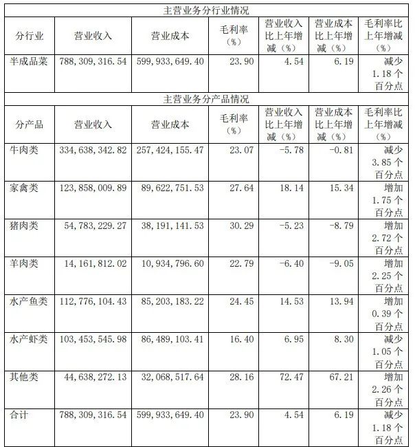 味知香发布2022年财报,牛肉类产品营收超3亿